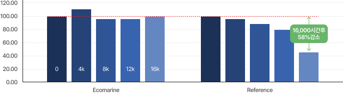 내후성 시험 인장강도 변화율 차트